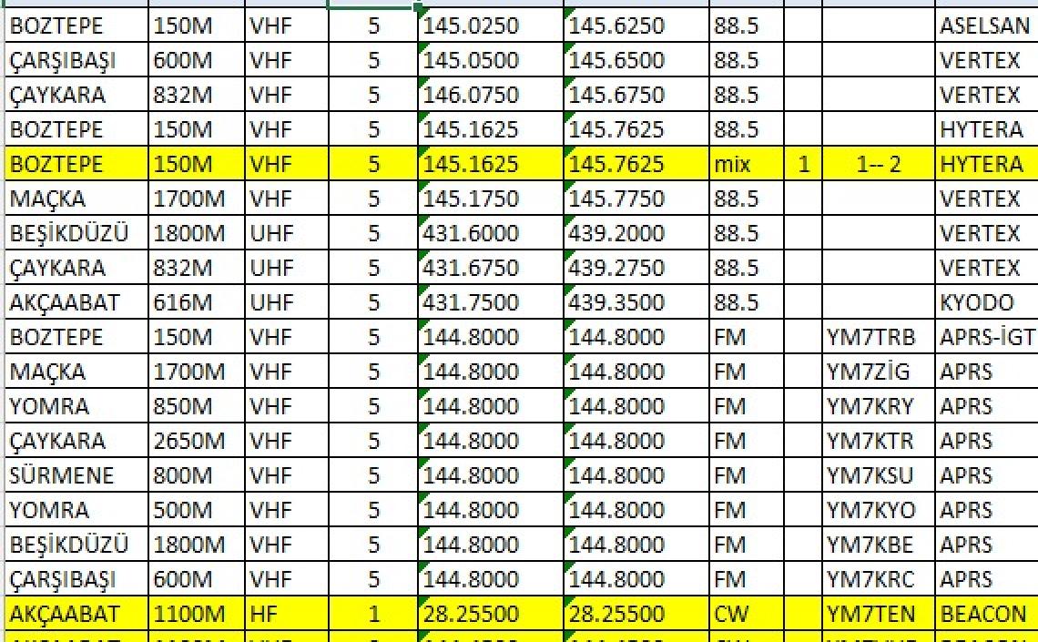 RÖLE-APRS-BEACON-WSPR FREKANSLARIMIZ